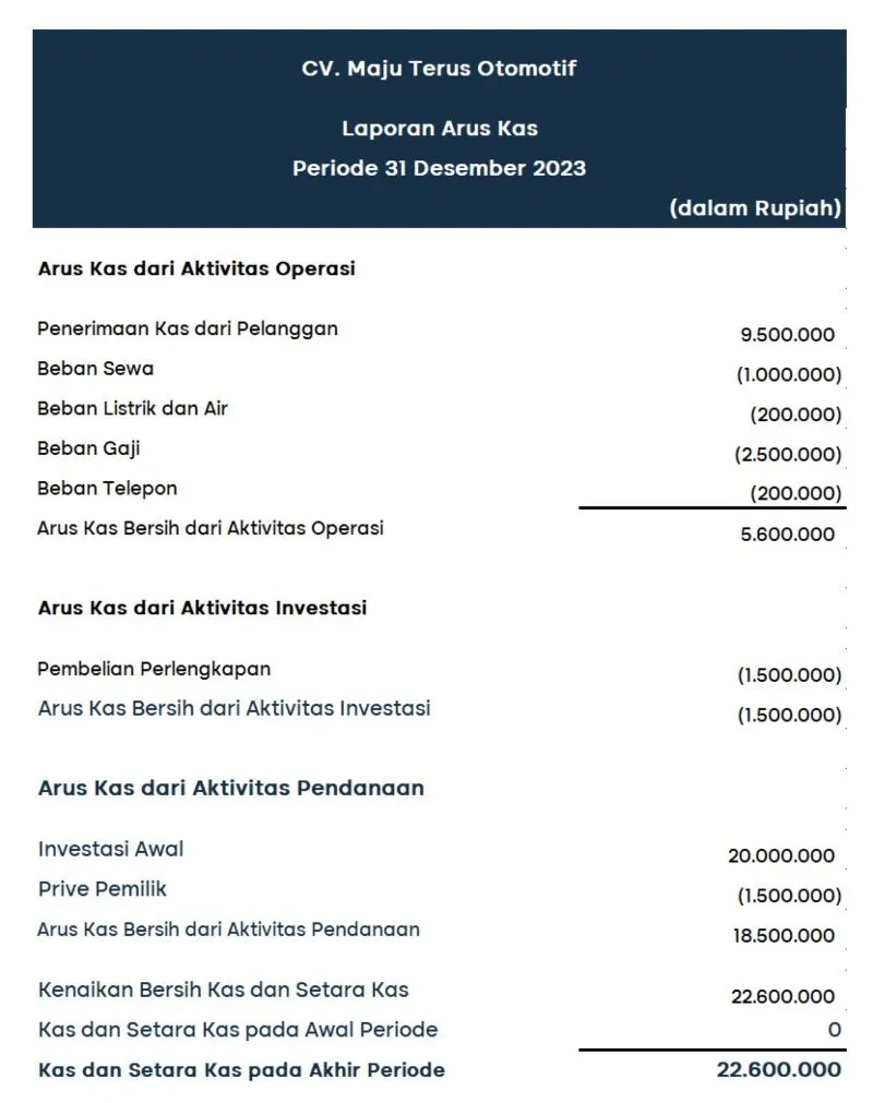 Contoh laporan Arus Kas