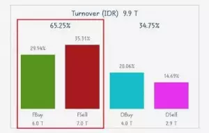 turnover BBNI