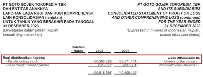 Rugi GOTO FY2023