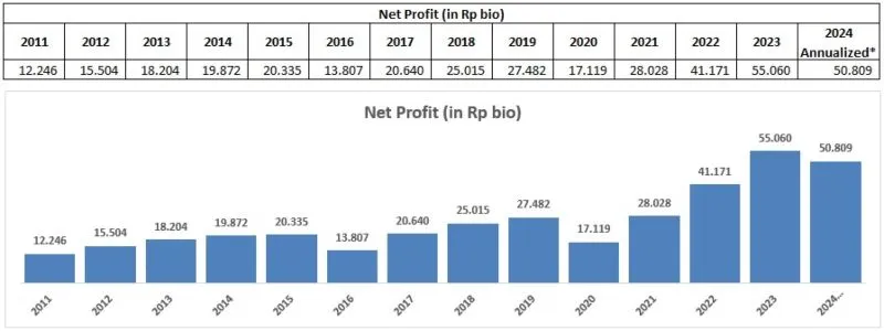 net profit bmri