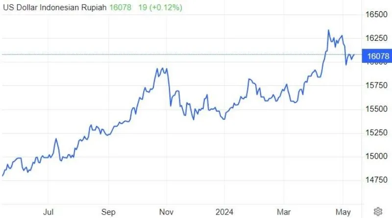 Grafik Nilai Tukar Rupiah ΓÇô Dollar AS