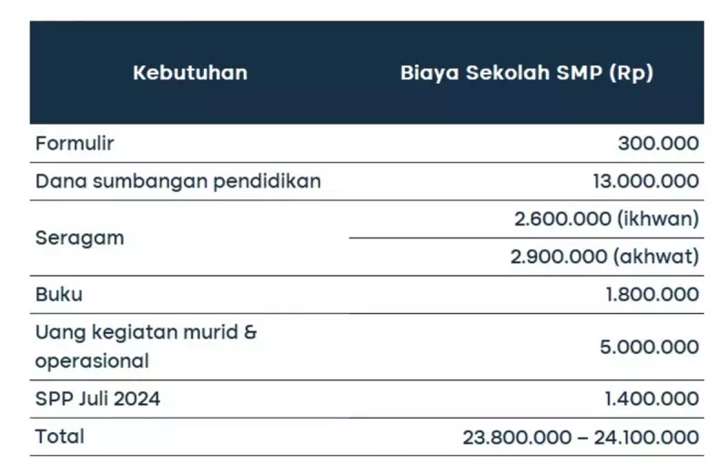 biaya sekolah SMP 7