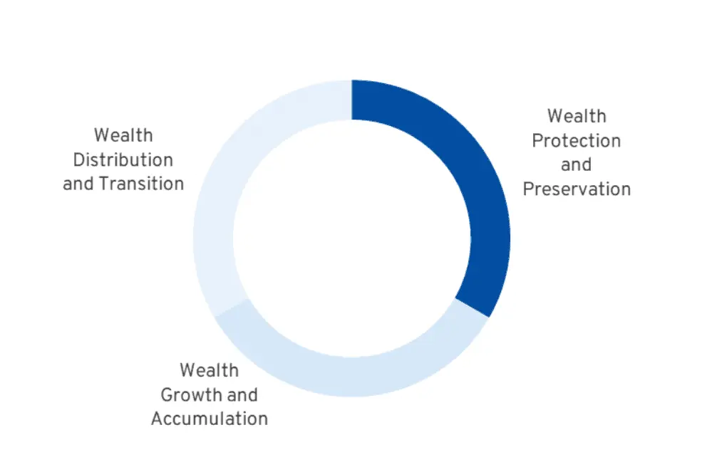 wealth management