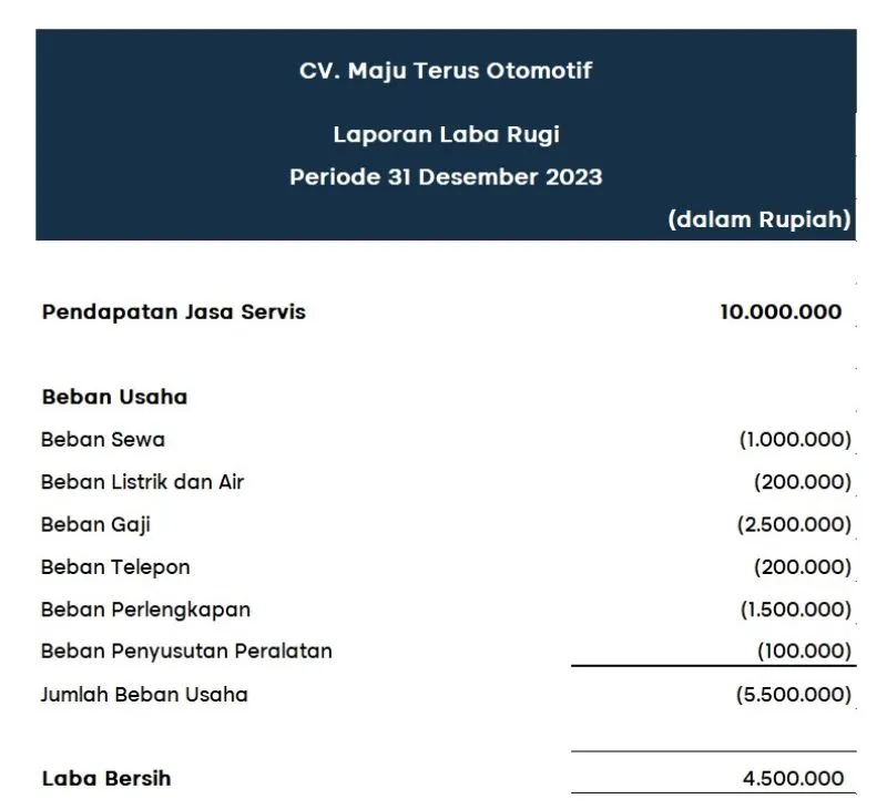 contoh laporan Laba Rugi