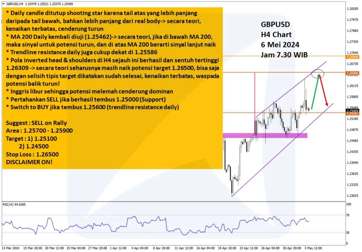 Pergerakan Harga Emas dan Forex Hari Ini 6 Mei 2024 fh4