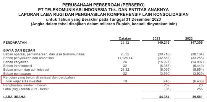 Kerugian Investasi Telkom di GOTO