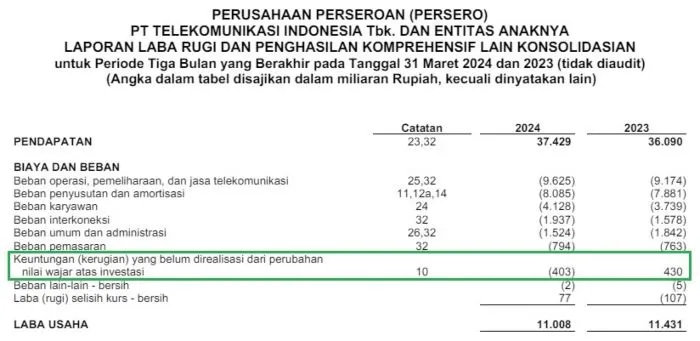 Pos Pendapatan TLKM Kuartal I-2024