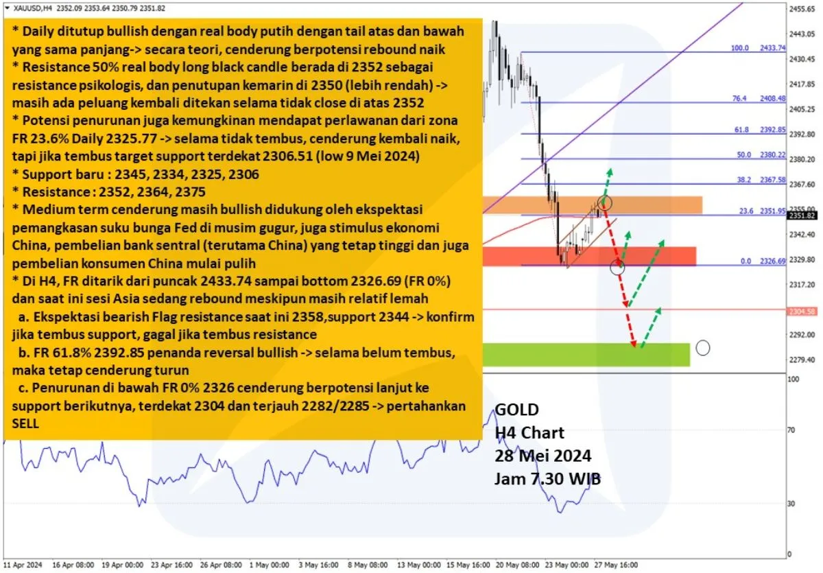 Pergerakan Harga Emas dan Forex Hari Ini 28 Mei 2024 gh4