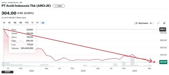 Pergerakan Harga Saham ARCI