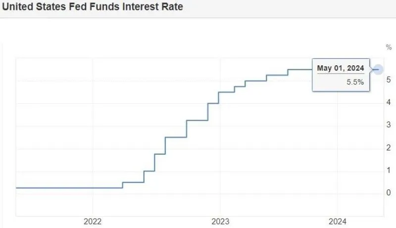 Suku bunga The Fed AS
