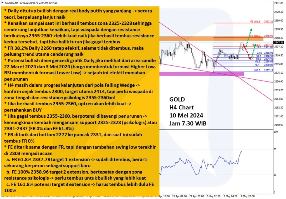 Pergerakan Harga Emas dan Forex Hari Ini 10 Mei 2024 gh4