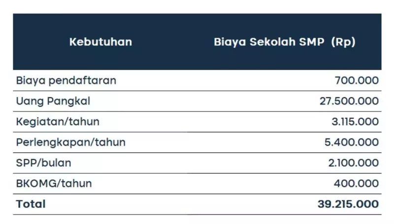 biaya sekolah SMP 5