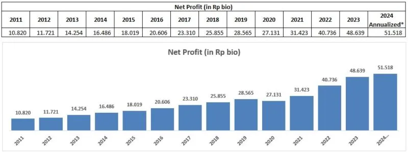 net profit bbca