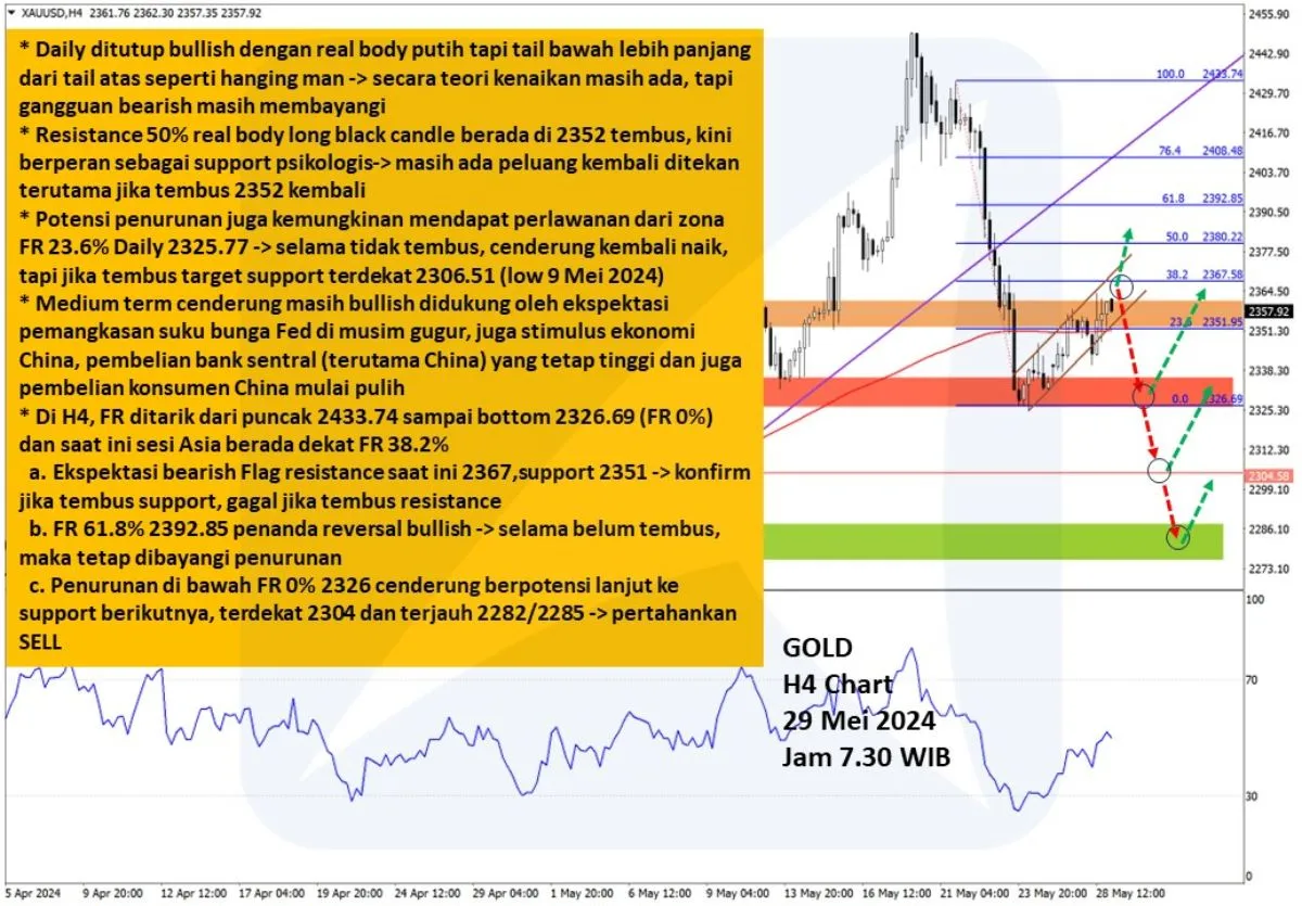 Pergerakan Harga Emas dan Forex Hari Ini 29 Mei 2024