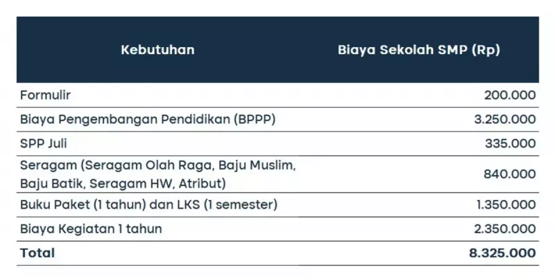 biaya sekolah SMP 2