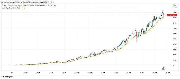 Grafik Saham BBCA