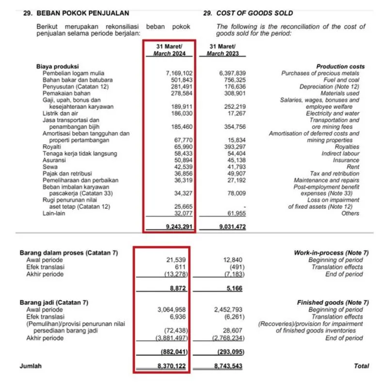 Beban pokok penjualan ANTM Kuartal I-2024