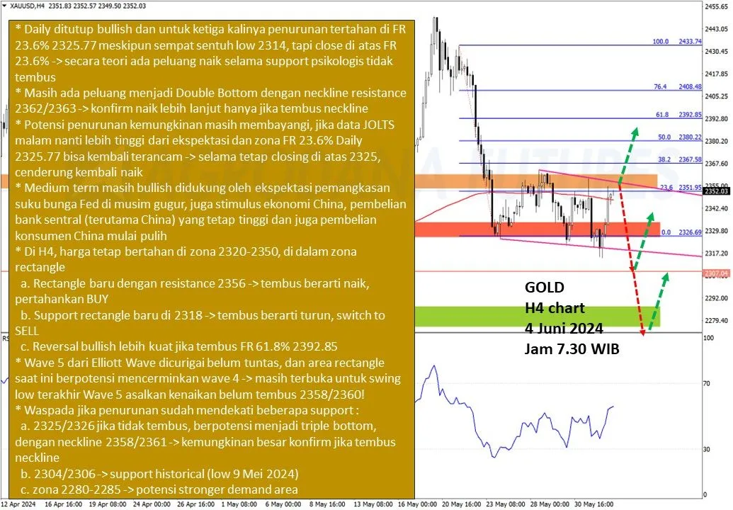 Pergerakan Harga Emas dan Forex Hari Ini 4 Juni 2024 gh4