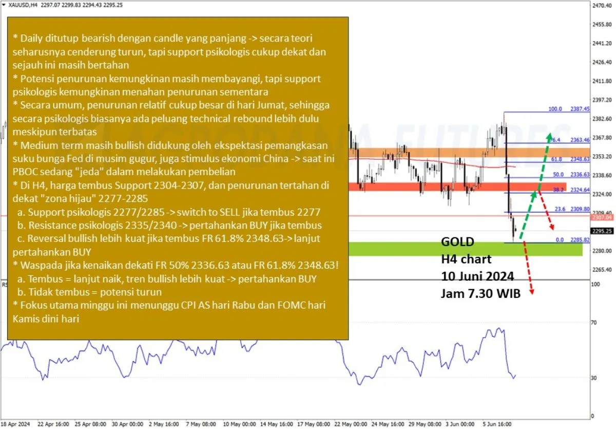 Pergerakan Harga Emas dan Forex Hari Ini 10 Juni 2024