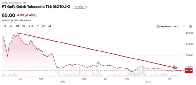 01 Grafik Harga Saham GOTO