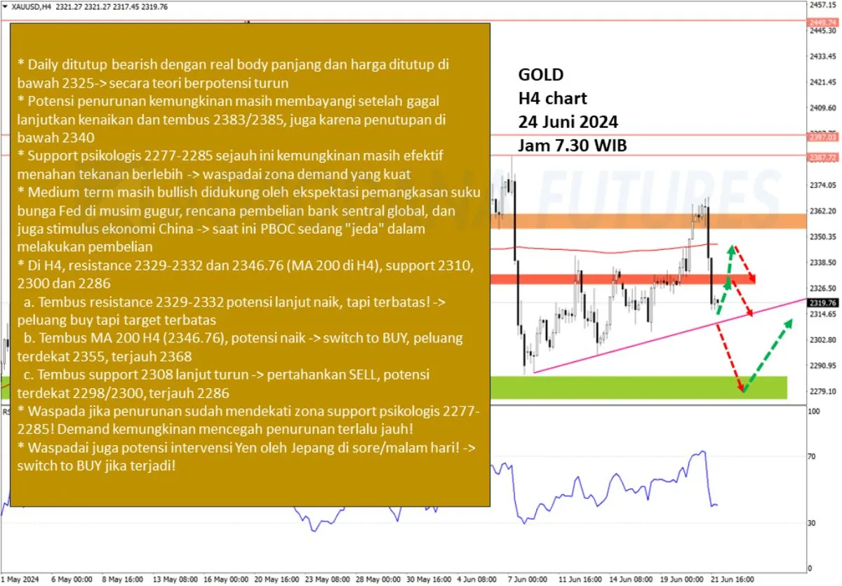 Pergerakan Harga Emas dan Forex Hari Ini 24 Juni 2024 gh4