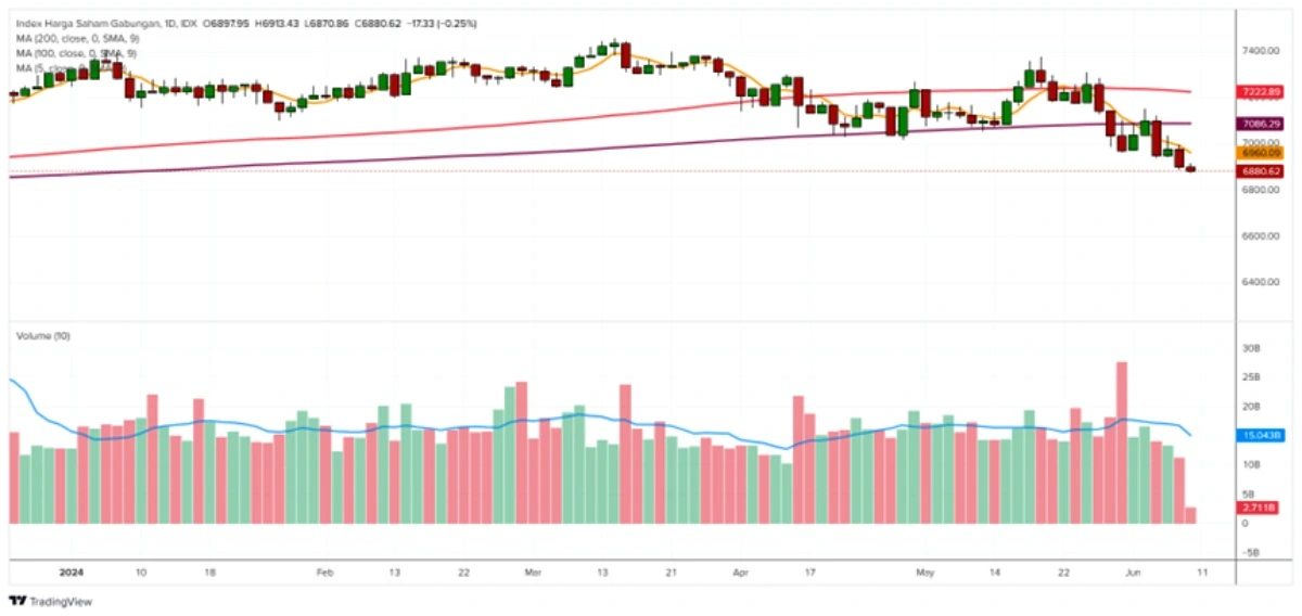 data market hari ini 10 juni 2024