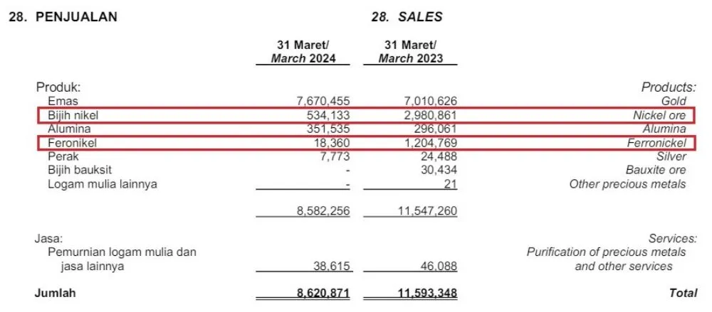 Rincian penjualan ANTM Kuartal I-2024