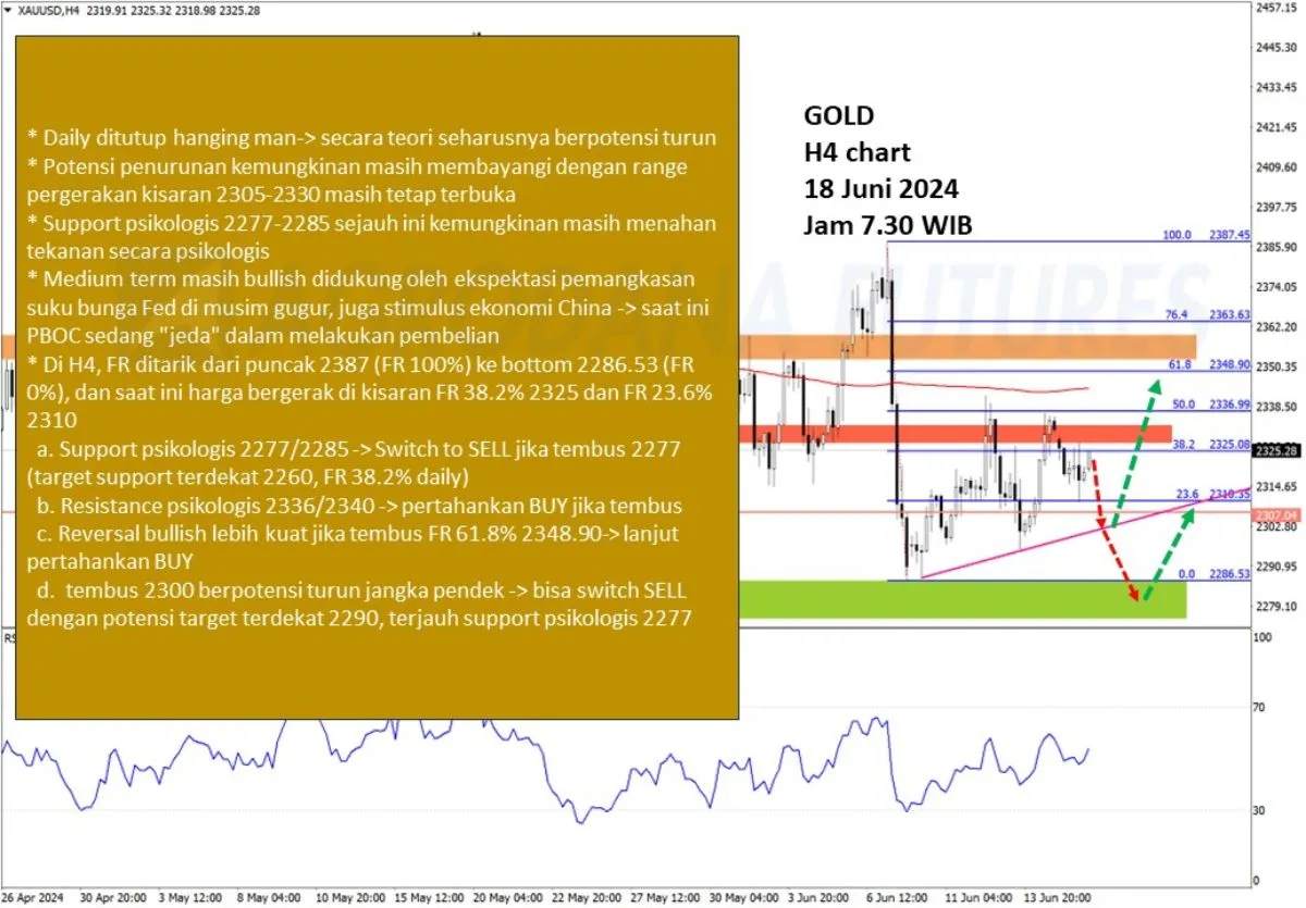 Pergerakan Harga Emas dan Forex Hari Ini 18 Juni 2024 gh4