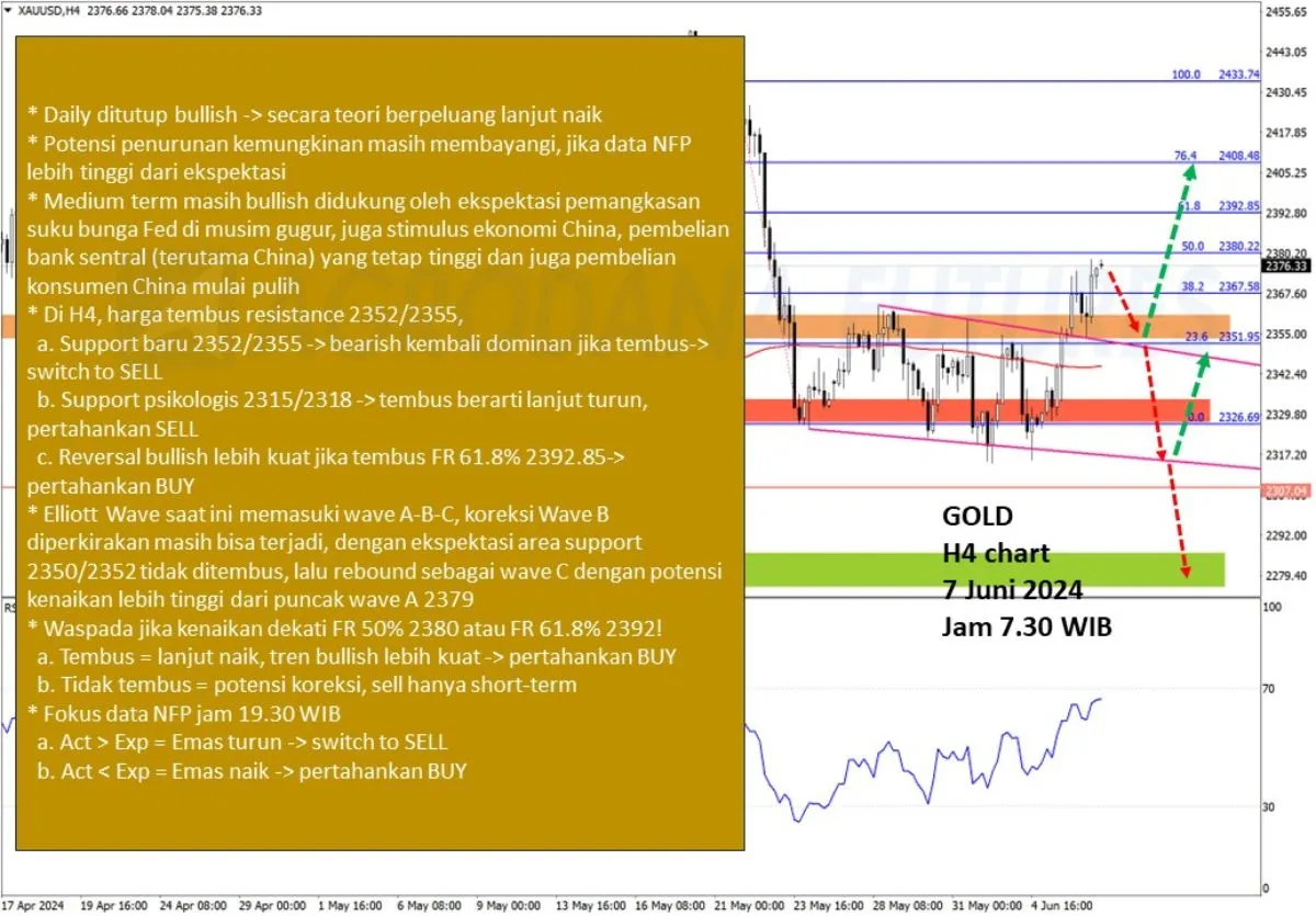 Pergerakan Harga Emas dan Forex Hari Ini 7 Juni 2024 gh4