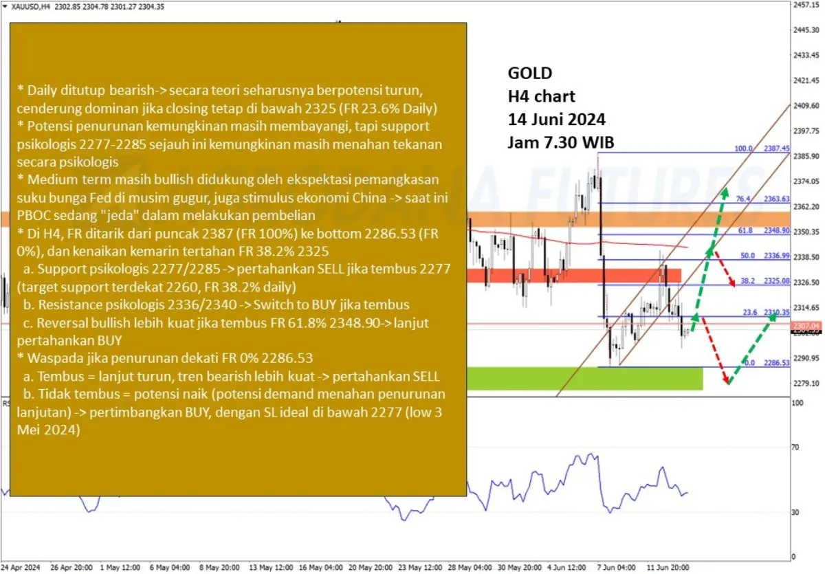 Pergerakan Harga Emas dan Forex Hari Ini 14 Juni 2024 gh4