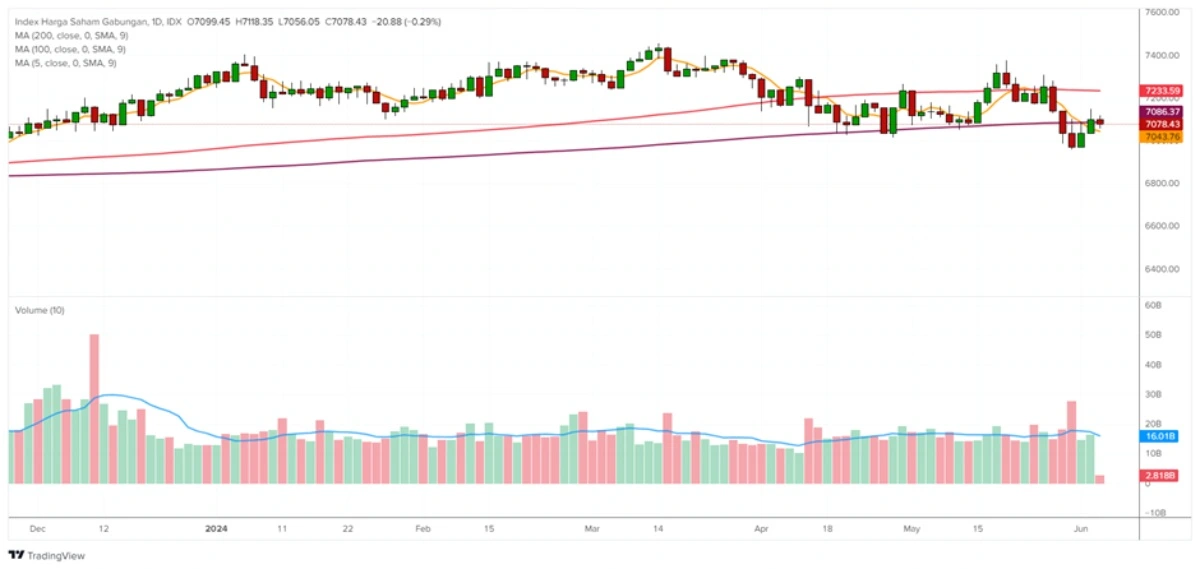 data market hari ini 5 Juni 2024