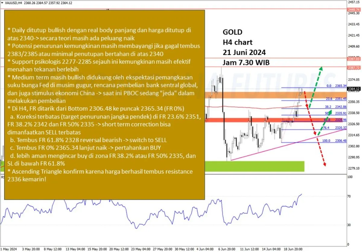 Pergerakan Harga Emas dan Forex Hari Ini 21 Juni 2024 gh4