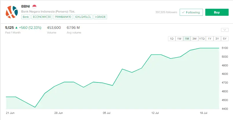 pergerakan saham BBNI