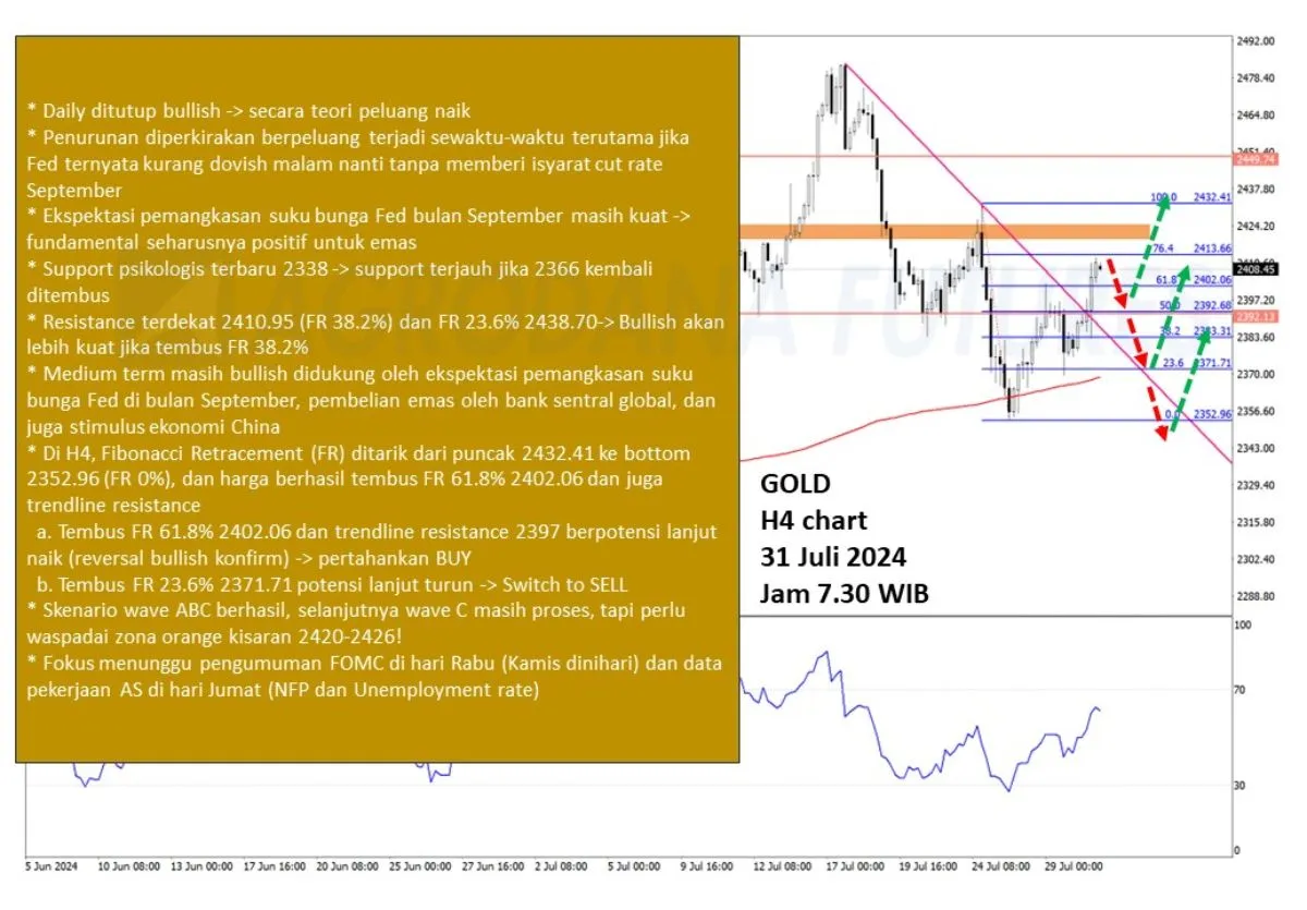 Pergerakan Harga Emas dan Forex Hari Ini 31 Juli 2024