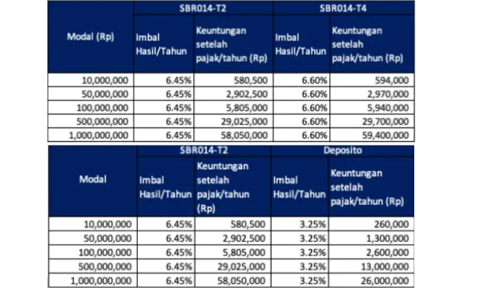 simulasi membeli saving bond ritel