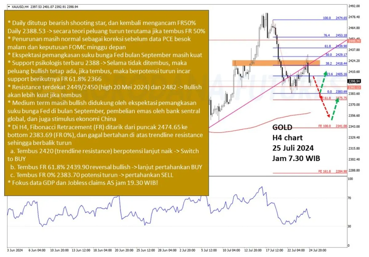 Pergerakan Harga Emas dan Forex Hari Ini 25 Juli 2024