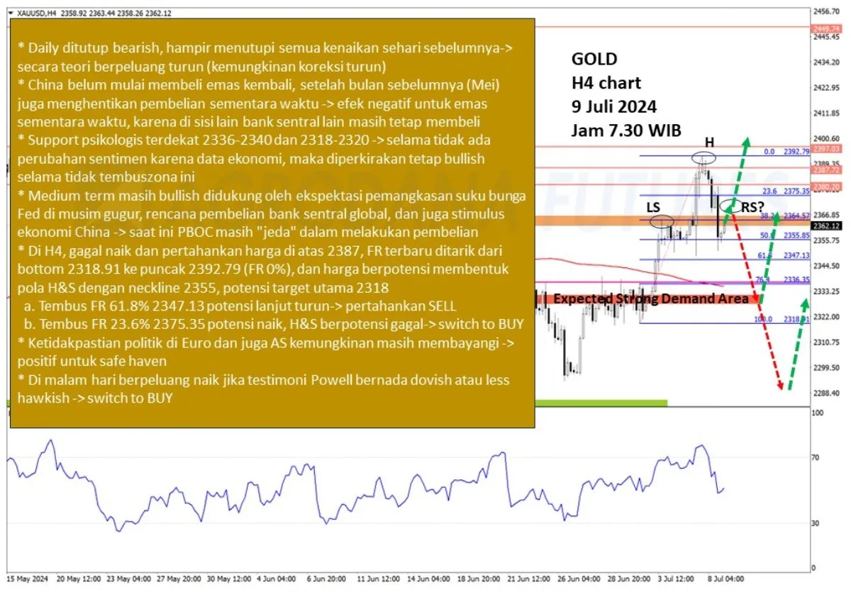 Pergerakan Harga Emas dan Forex Hari Ini 9 Juli 2024