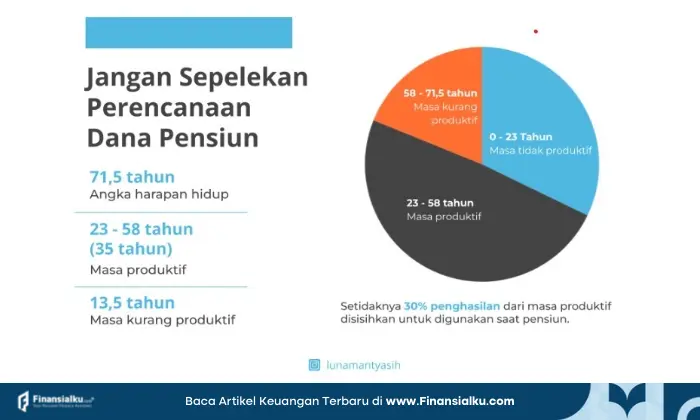 simulasi menghitung dana pensiun