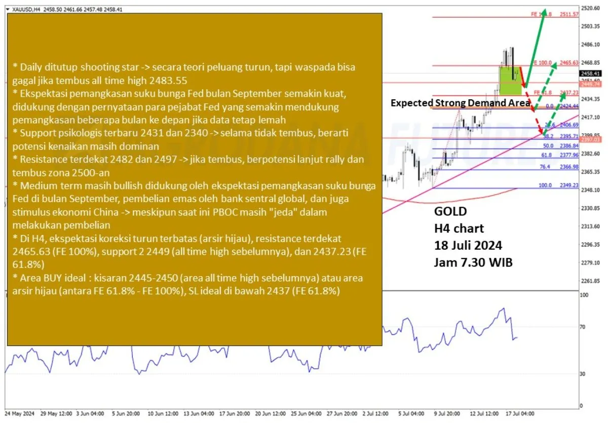 Pergerakan Harga Emas dan Forex Hari Ini 18 Juli 2024