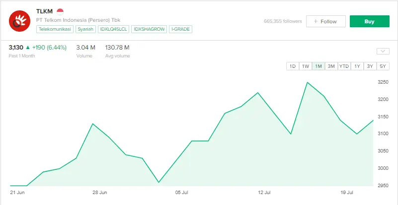 pergerakan saham tlkm