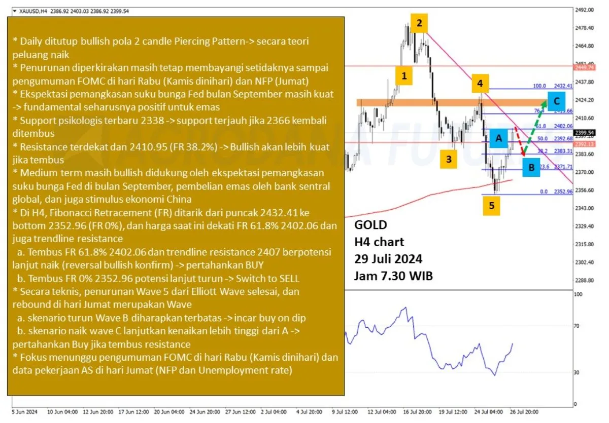 Pergerakan Harga Emas dan Forex Hari Ini 29 Juli 2024