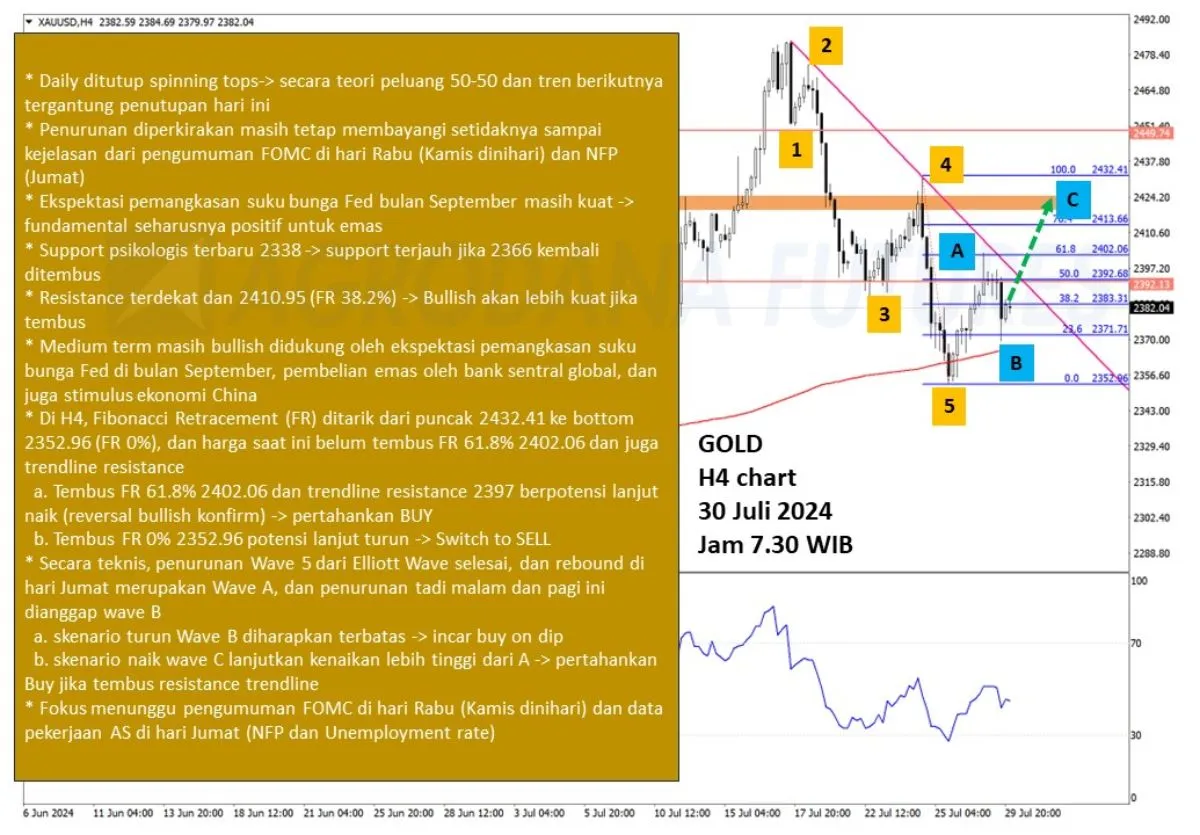Pergerakan Harga Emas dan Forex Hari Ini 30 Juli 2024