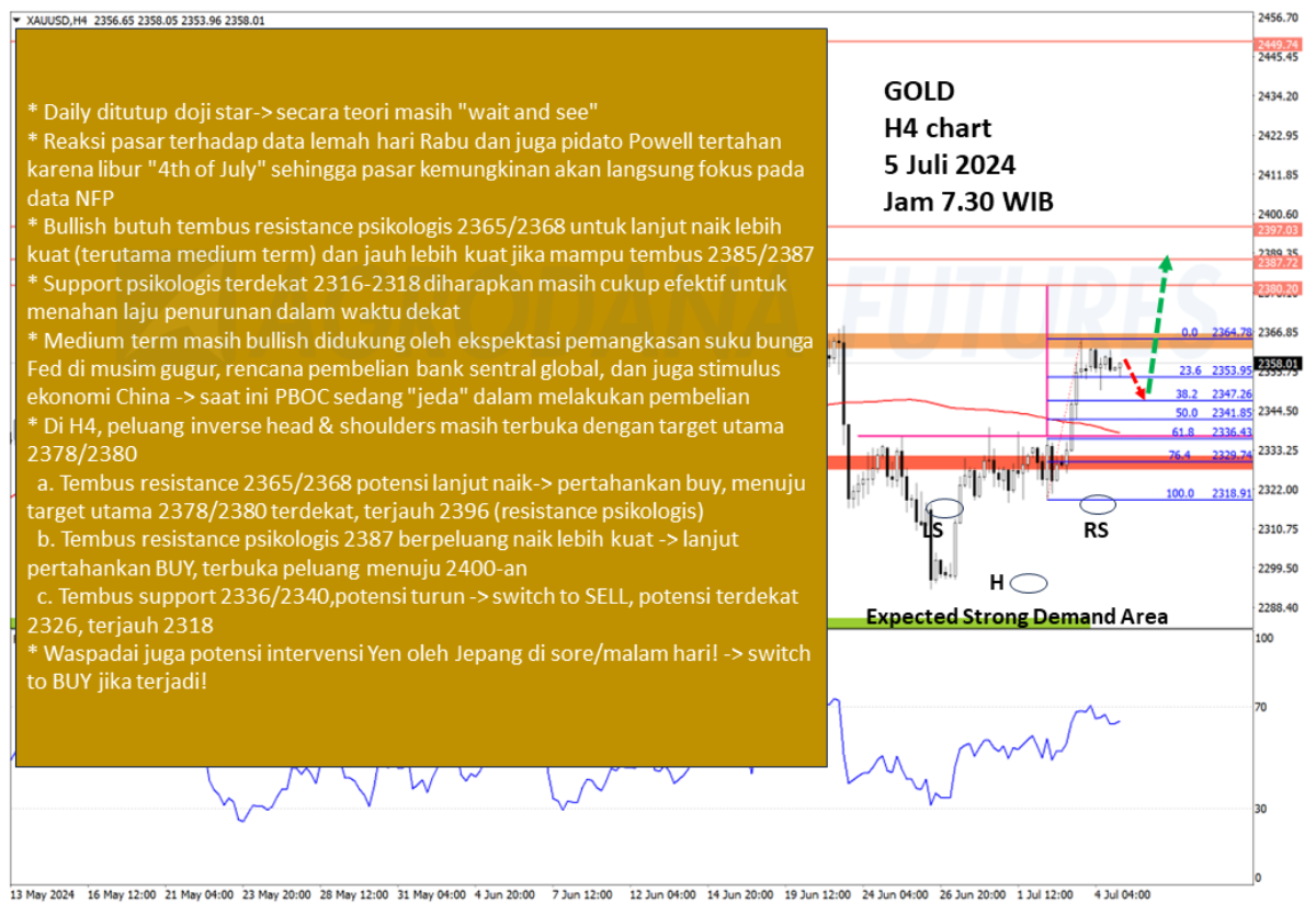 Pergerakan Harga Emas dan Forex Hari Ini 5 Juli 2024 02