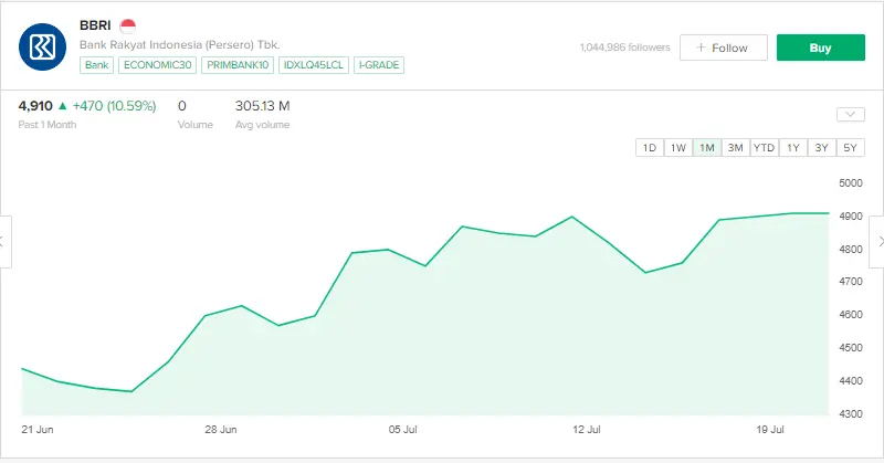 pergerakan saham bbri