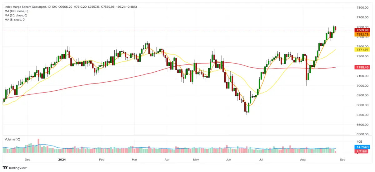 IHSG 27 agustus 2024