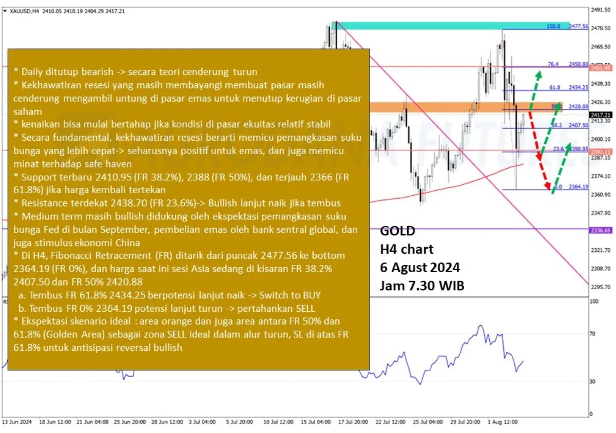 Pergerakan Harga Emas dan Forex Hari Ini 6 Agustus 2024