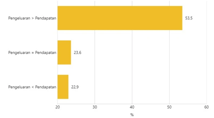 data pengeluaran gen z gen y