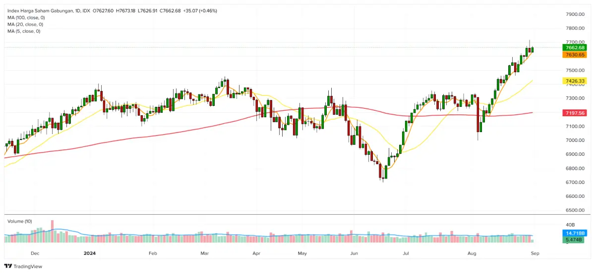 data market 30 agustus 2024