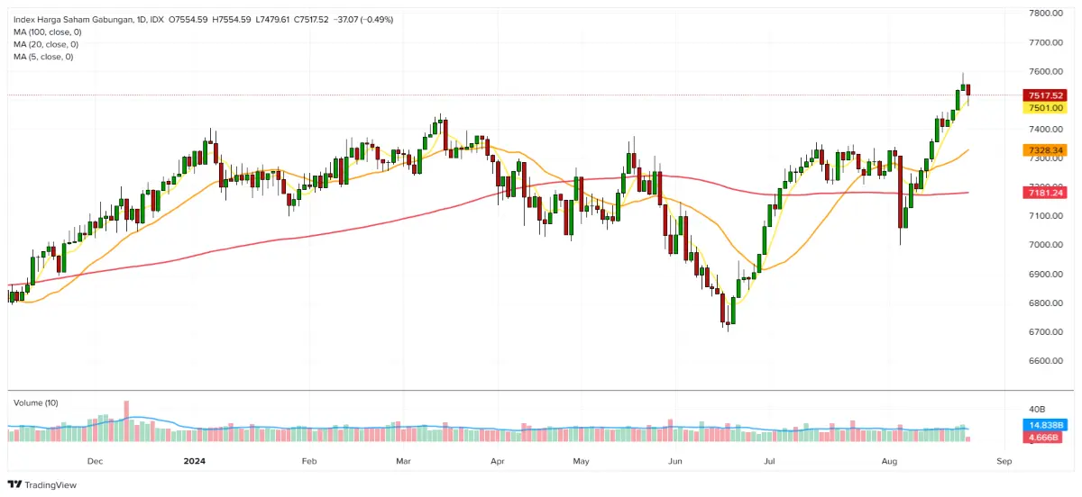 data market 22 agustus 2024