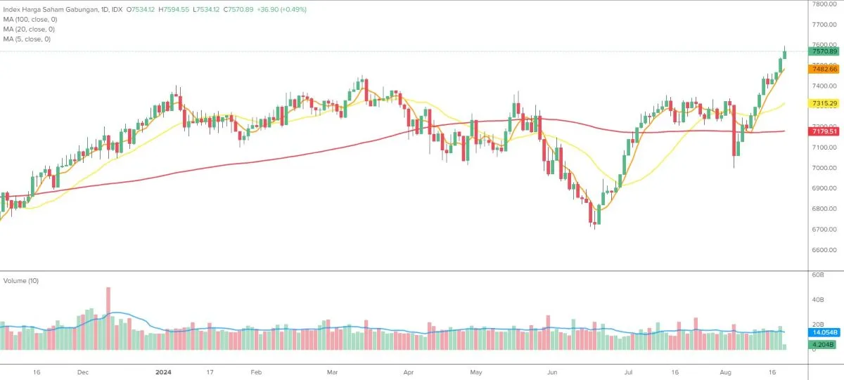data market 21 agustus 2024